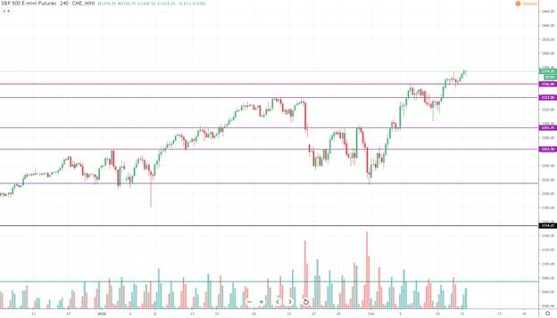 4-godzinny wykres SP 500